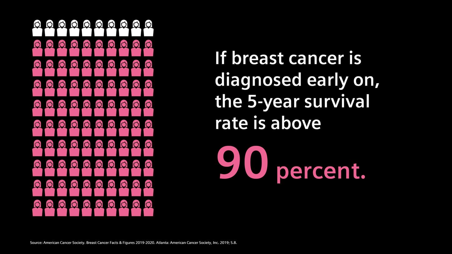 if breast cancer is diagnosed early on, the 5-year survival rate is above 90 percent