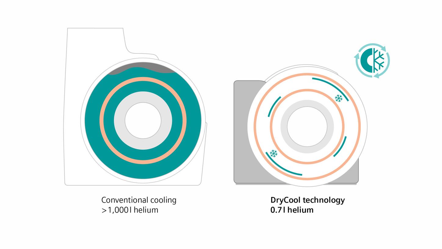 Conventional cooling and DryCool technology in comparison 