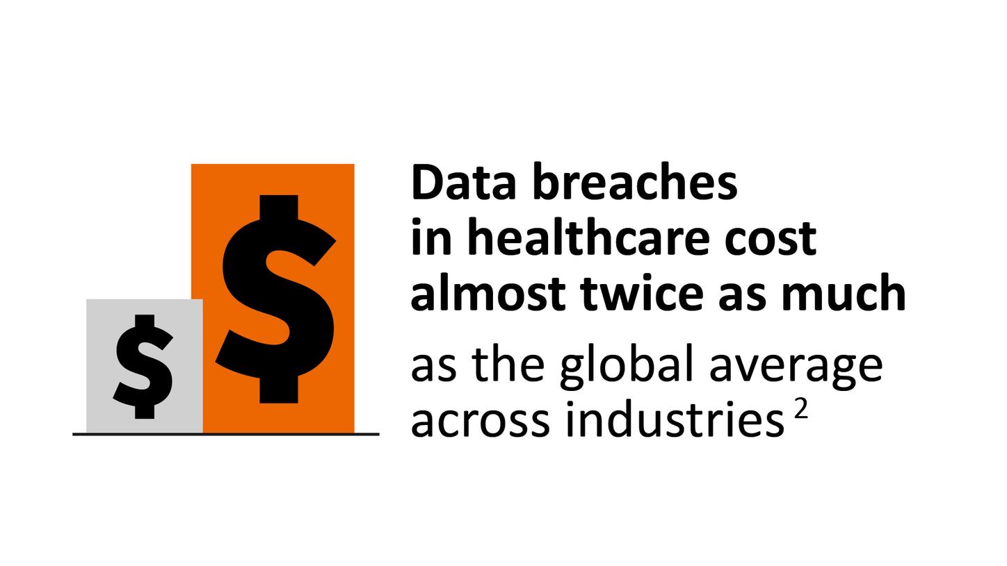 Data breaches in healthcare cost almost twice as much as the global average across industries
