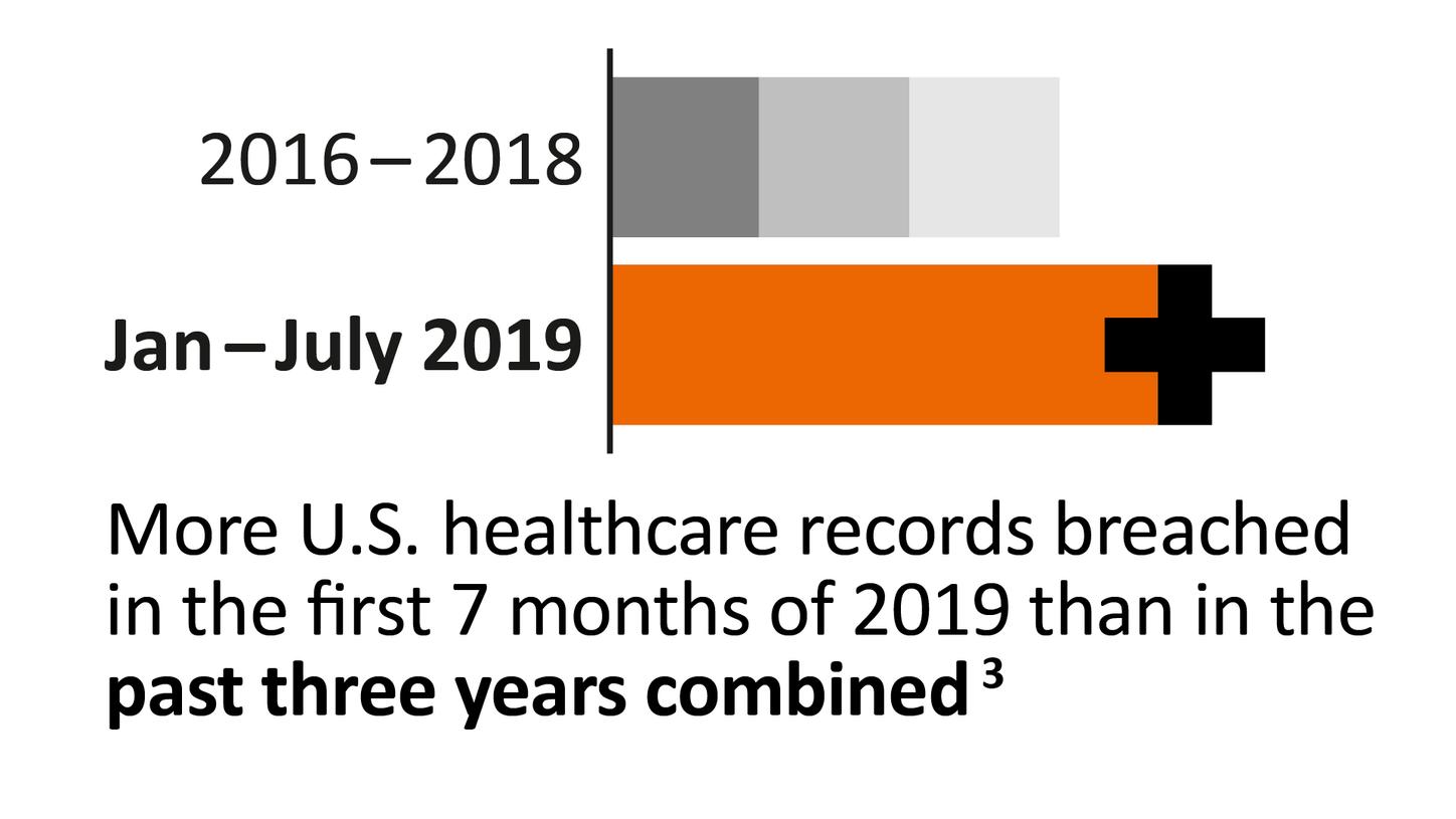 Data beaches in healthcare cost almost twice as much as the global average across industries