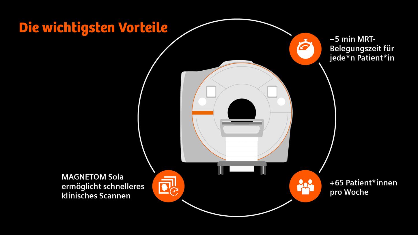 Wir sehen eine Grafik auf schwarzem Hintergrund mit weißer und orangefarbener Schrift und Icons. In der Überschrift steht „Die wichtigsten Vorteile“. In der Mitte des Bildes ist ein MAGNETOM Sola MRT-Scanner als 2D-Grafik abgebildet. Um ihn herum sieht man einen Kreis mit Icons und kurzen Texten.    Neben einem Icon, das eine Stoppuhr zeigt, steht „Minus 5 Minuten MRT-Belegungszeit pro Patient*in“. Neben einem Icon, das drei Personen zeigt, steht: „Plus 65 Patient*innen pro Woche. Neben einem Icon, das einen Stapel klinische Bilder zeigt, steht: „MAGNETOM Sola ermöglicht schnelleres klinisches Scannen.“