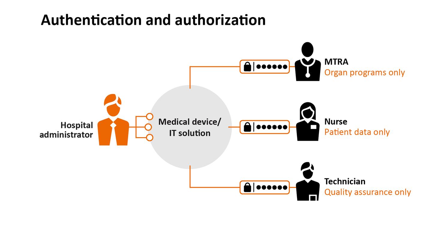 Authentication and authorization