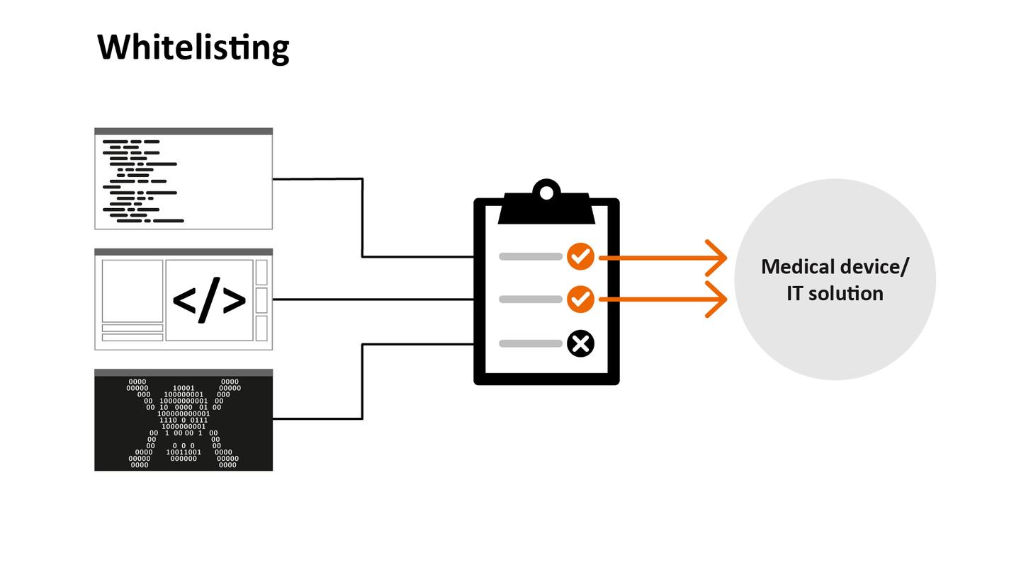 Whitelisting