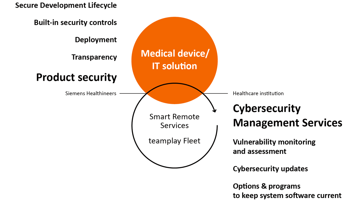 Cybersecurity throughout the product lifecycle