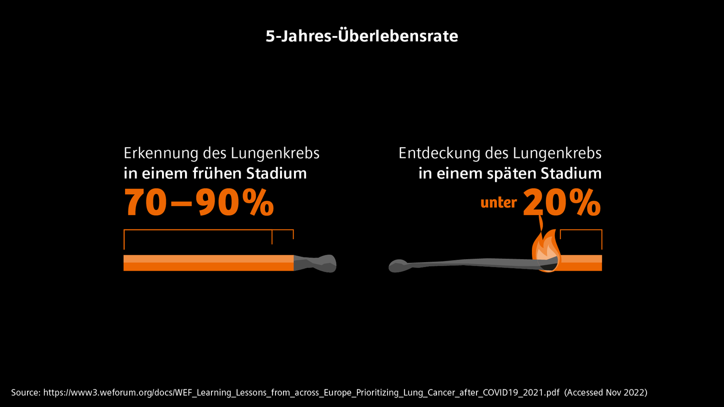 Lungenkrebs 5-Jahres-Überlebensrate