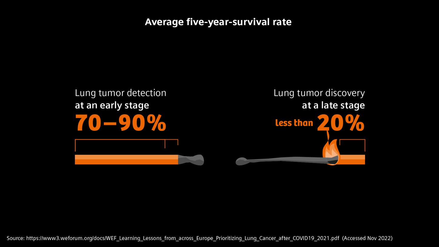 Lung cancer five year survival rate