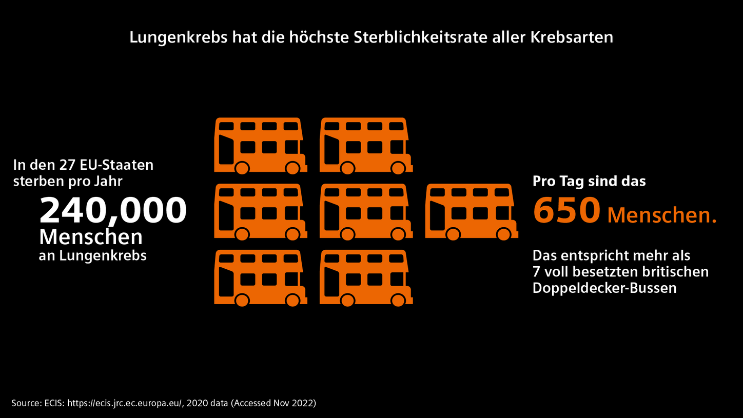 Sterblichkeitsrate Lungenkrebs